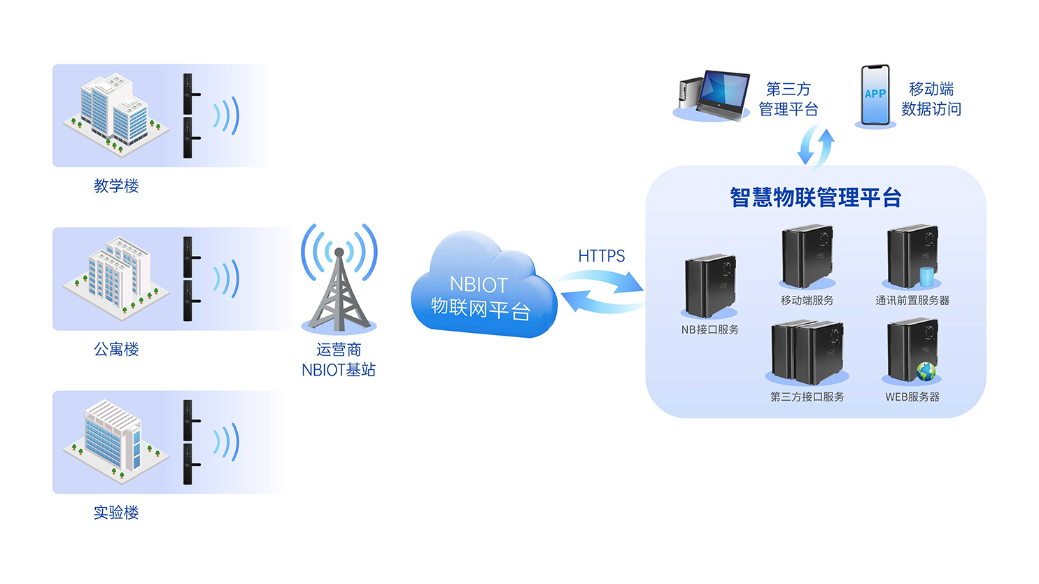 NB-IoT窄带物联网